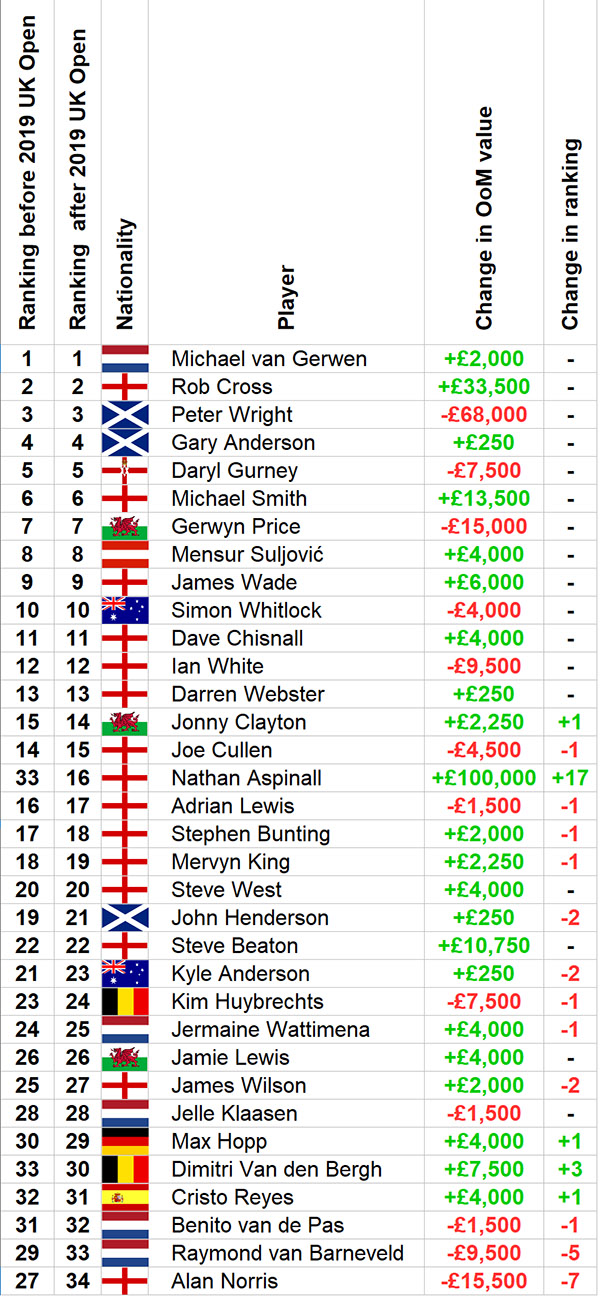 PDC Order of Merit ranking changes following UK Open (PDC)