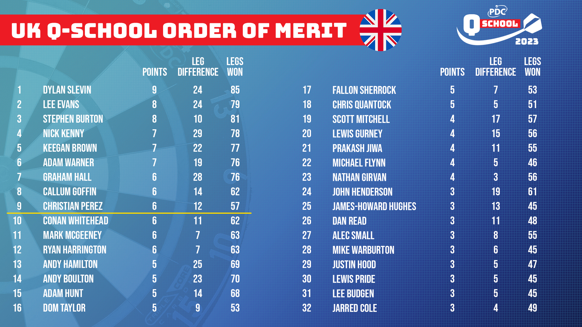 UK Q School Order of Merit