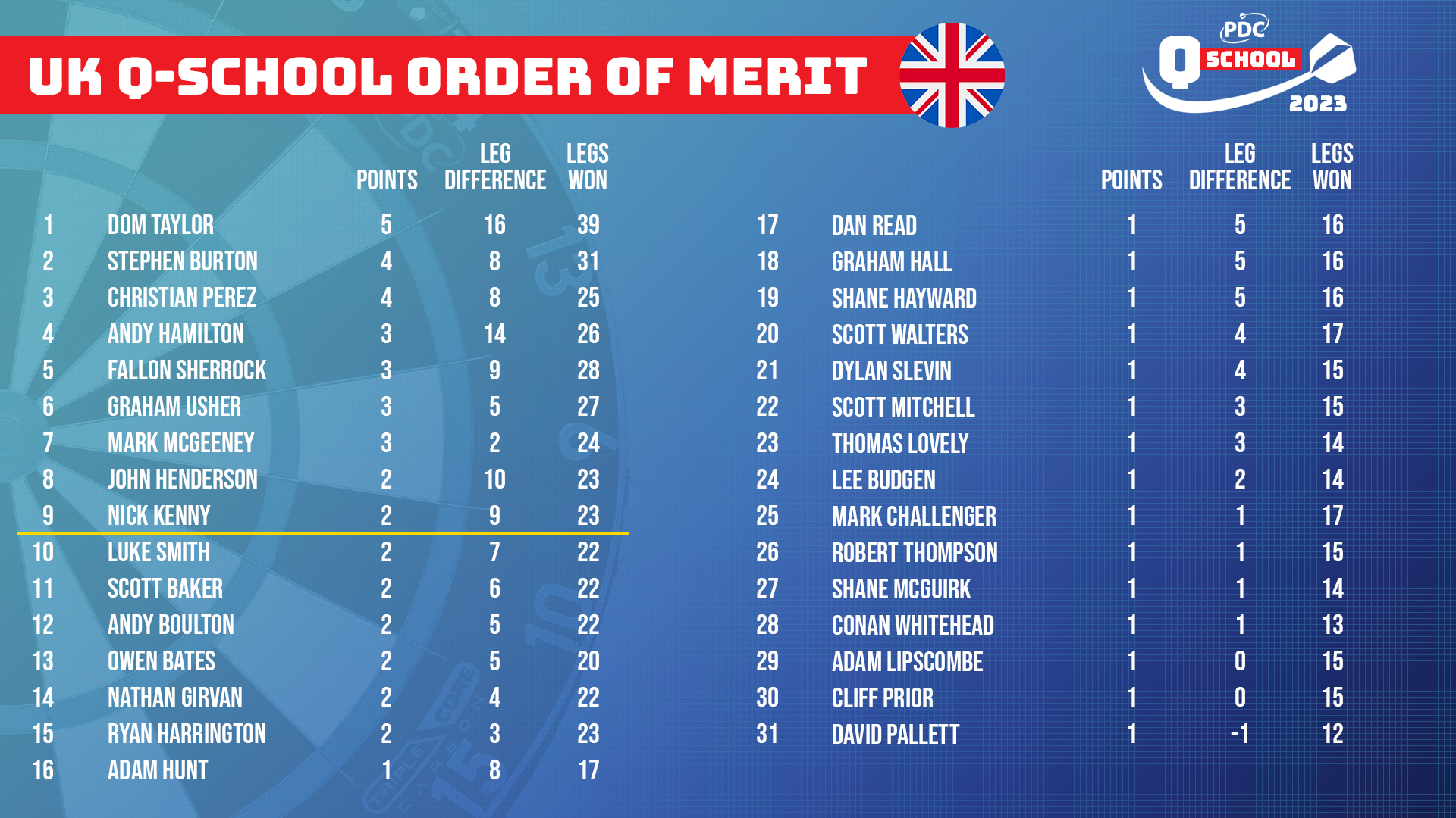 UK Q School Order of Merit