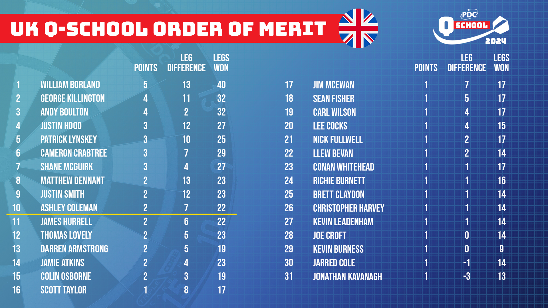 UK Q School Order of Merit