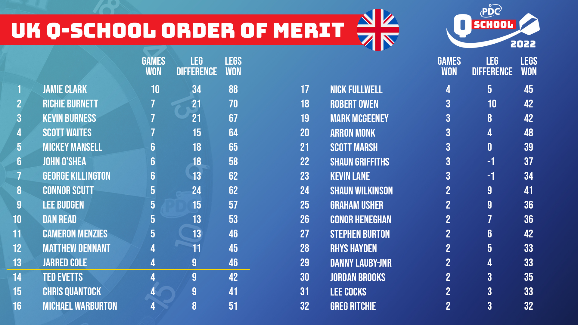 UK Q School Order of Merit
