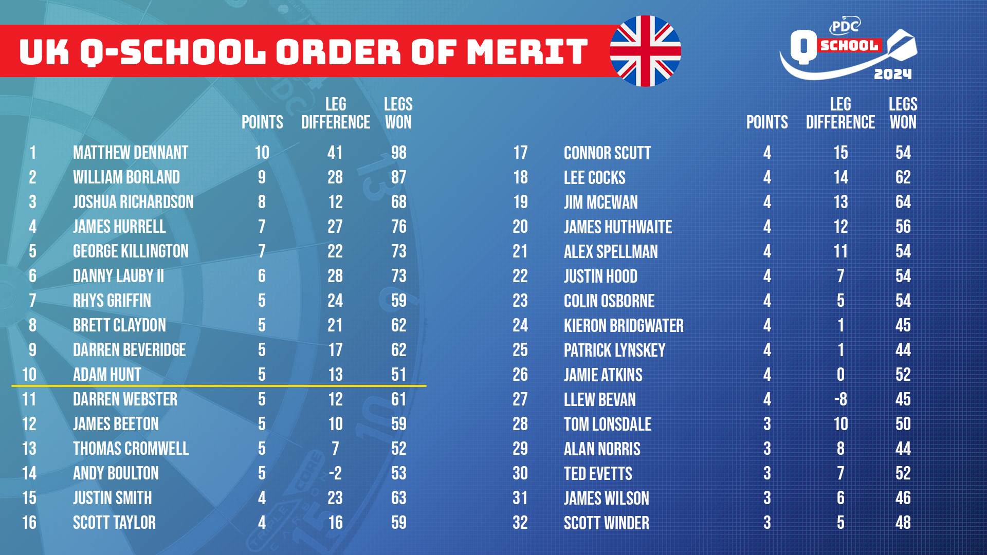 UK Q School Order of Merit