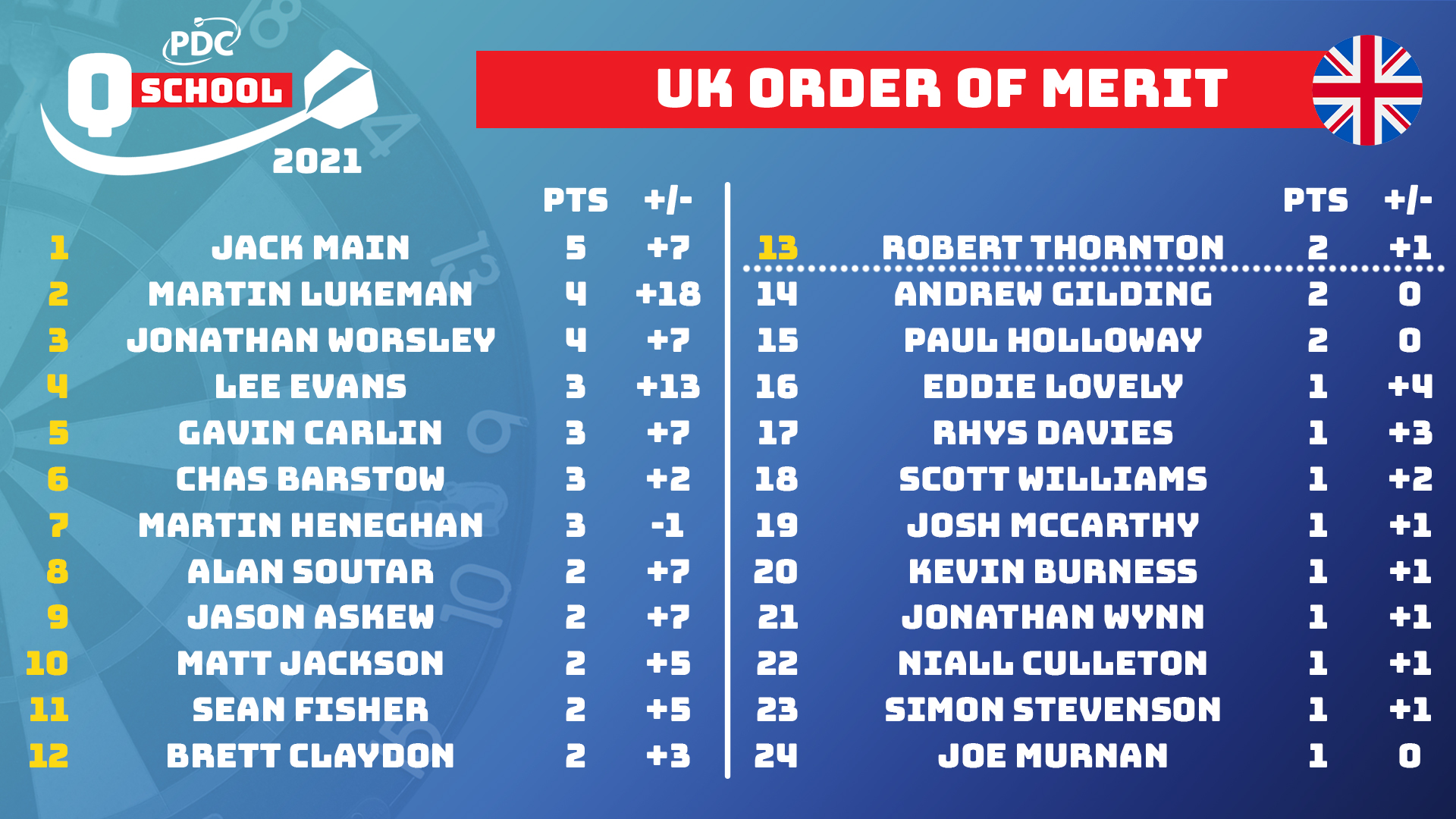 UK Q School Final Stage Order of Merit