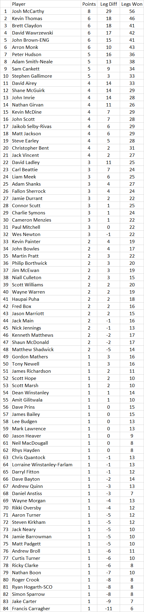 Qualifying School Order of Merit