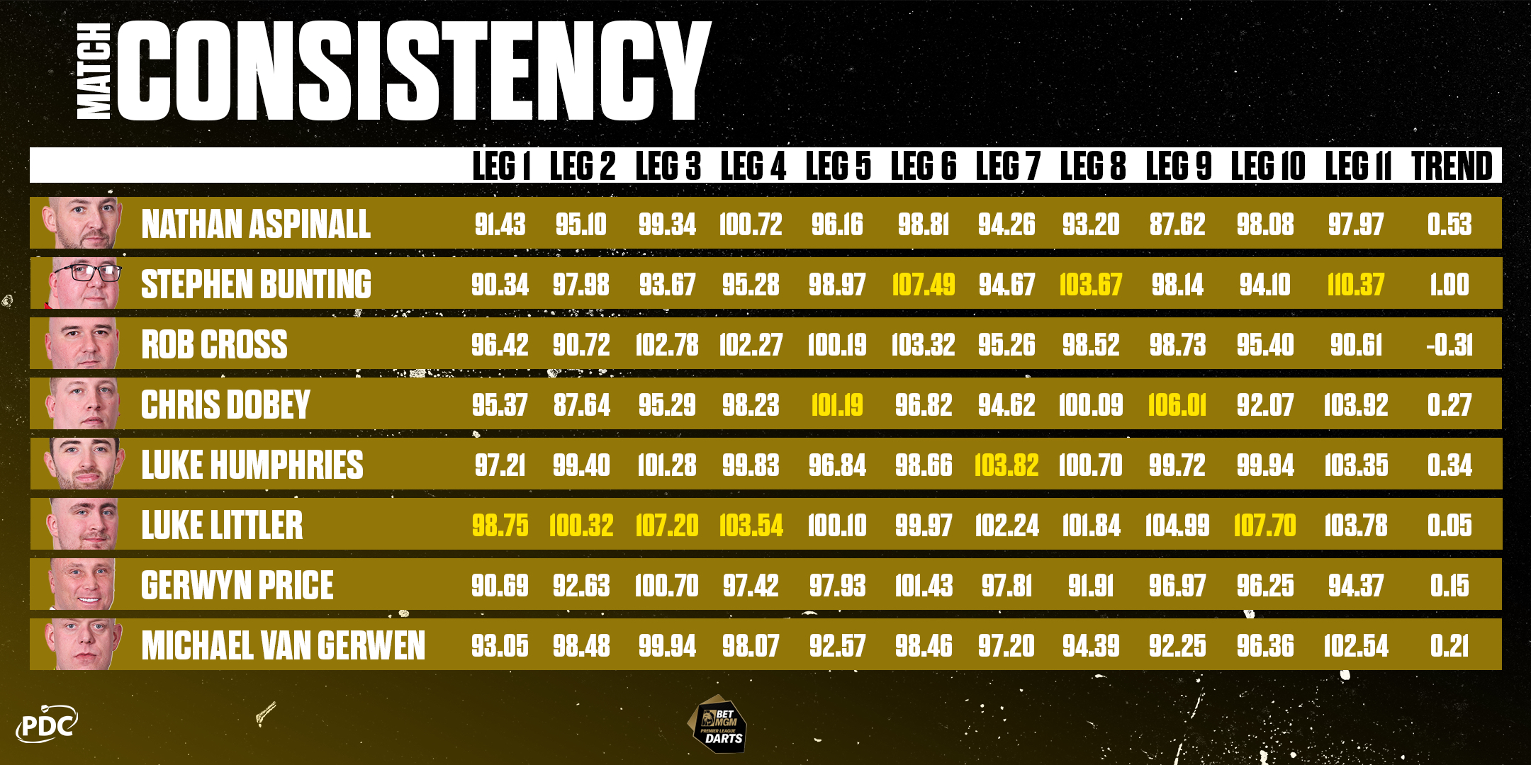 Stats Analysis