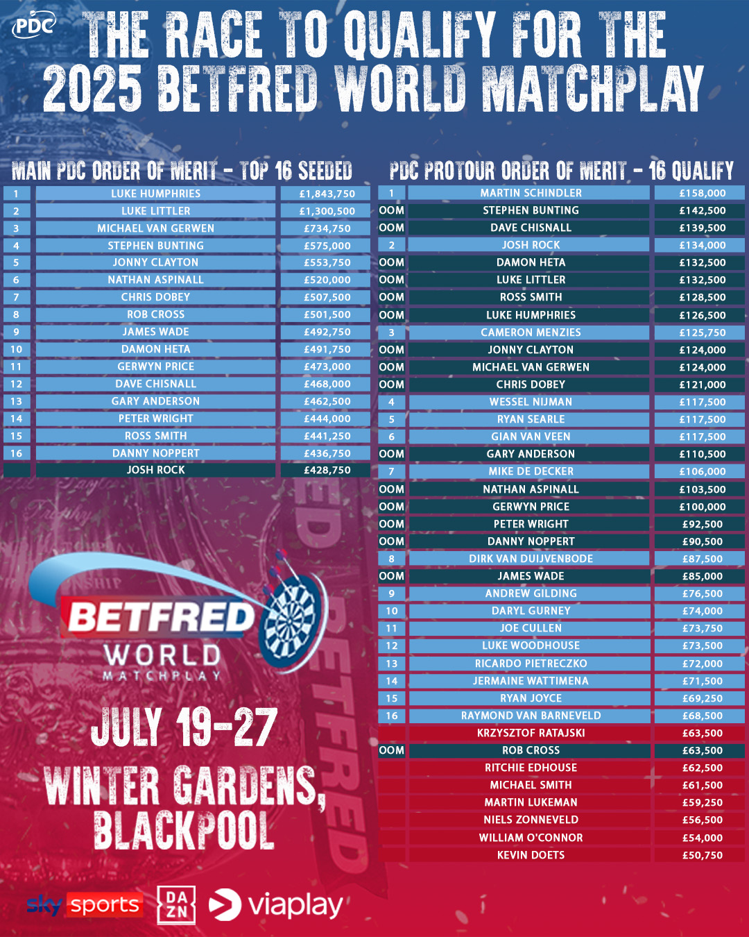 Betfred World Matchplay race