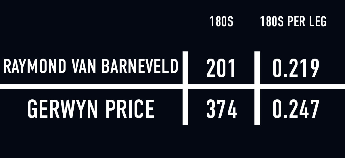Raymond van Barneveld v Gerwyn Price 180 comparisons (PDC)