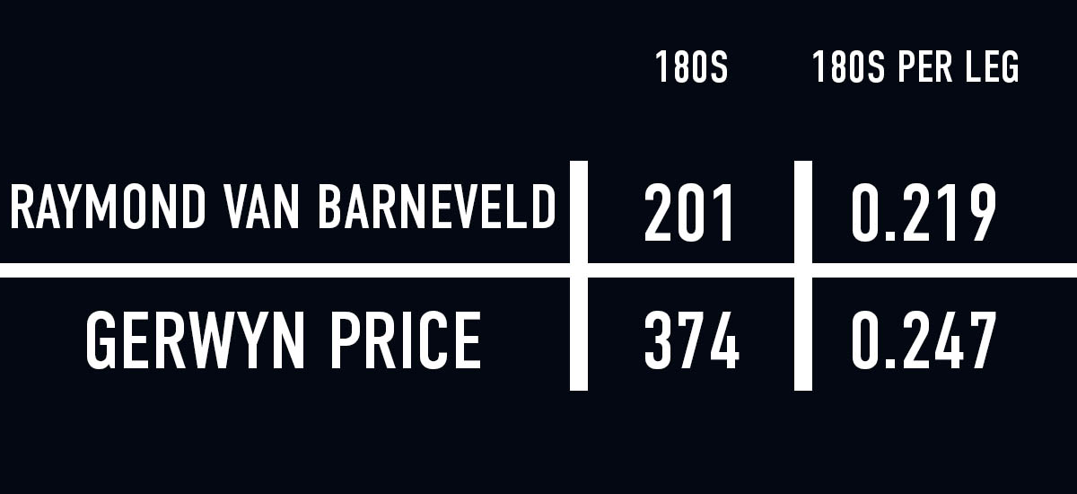 Raymond van Barneveld v Gerwyn Price 180 comparisons (PDC)