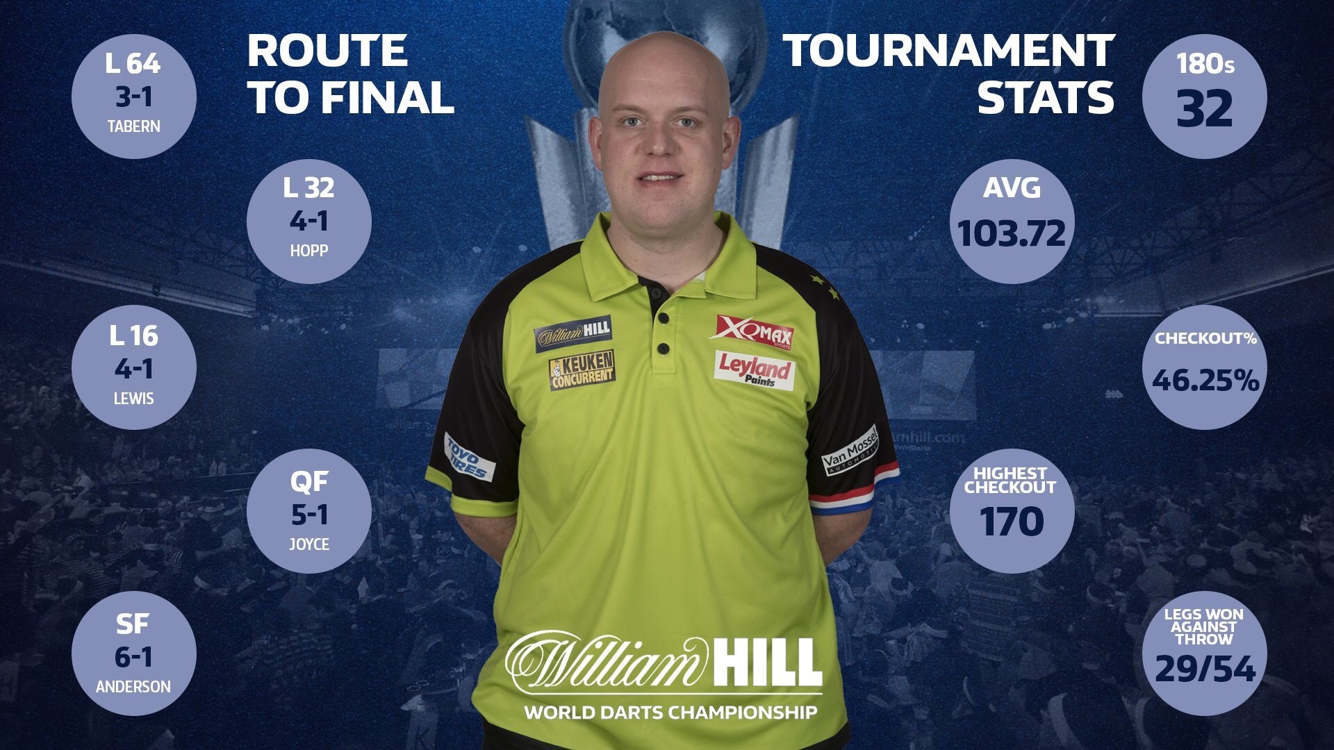 Michael van Gerwen World Championship stats (PDC)