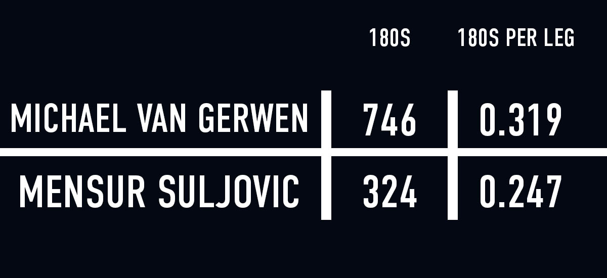Michael van Gerwen v Mensur Suljovic 180 comparison (PDC)