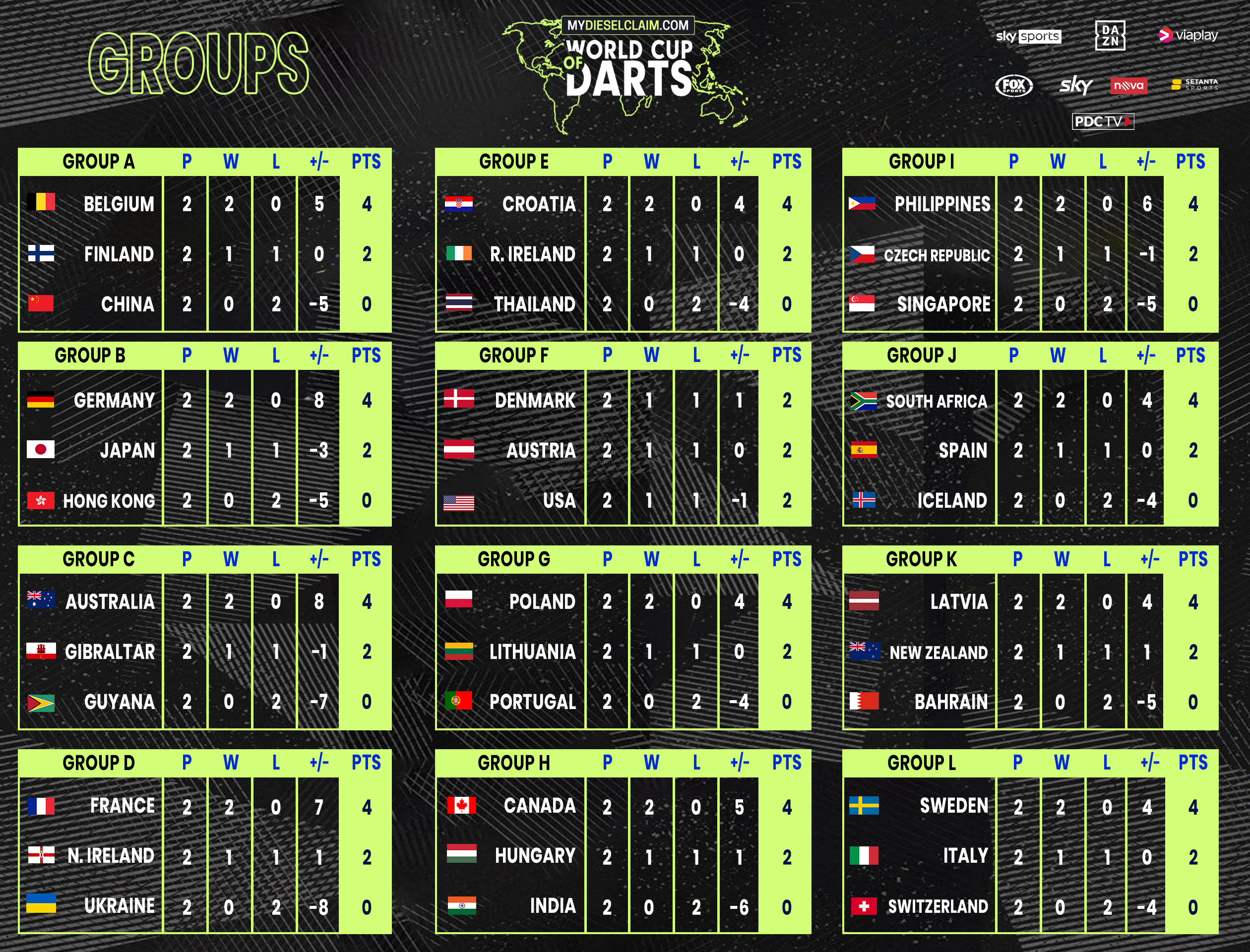 2023 World Cup of Darts - Group Tables