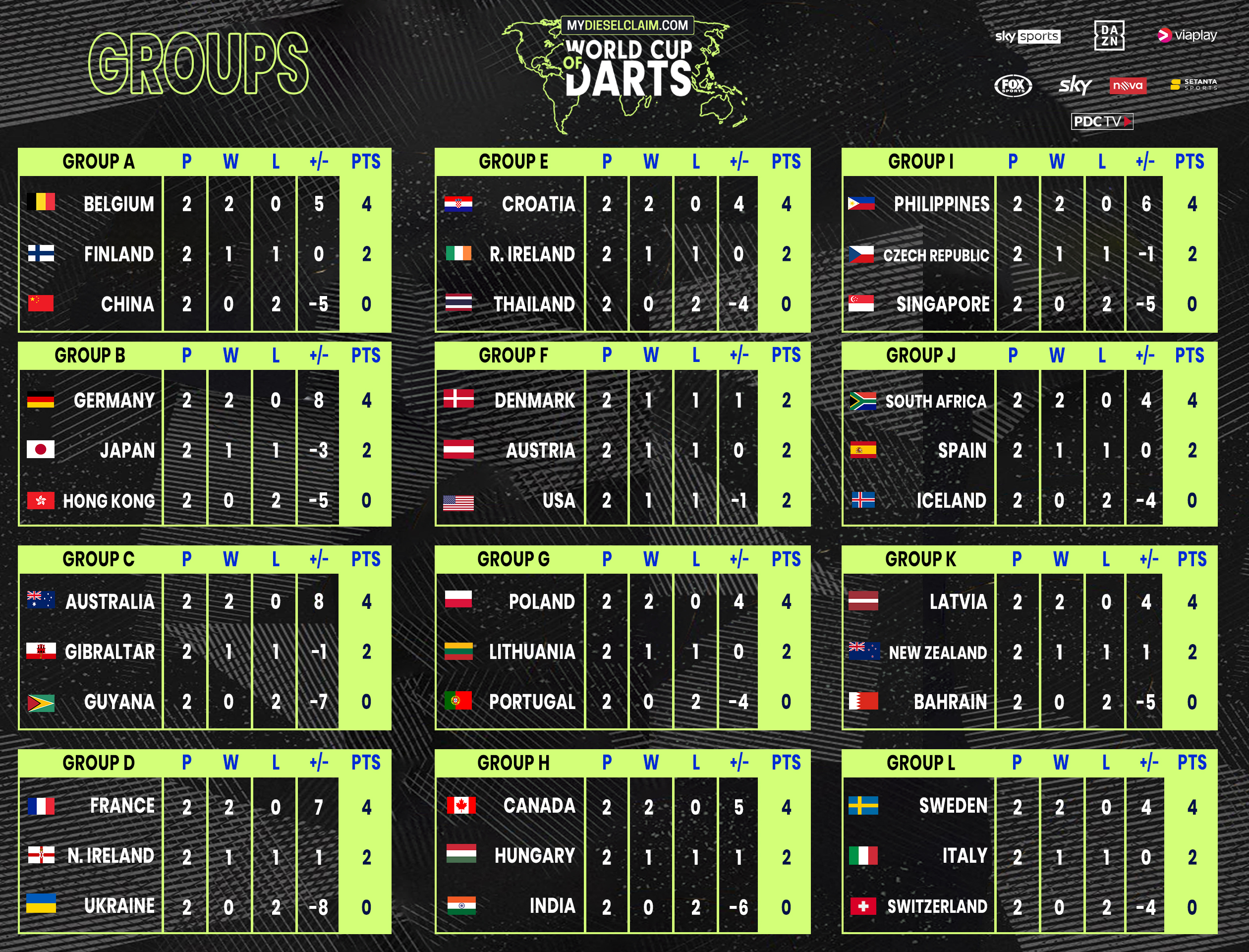 2023 World Cup of Darts - Group Tables