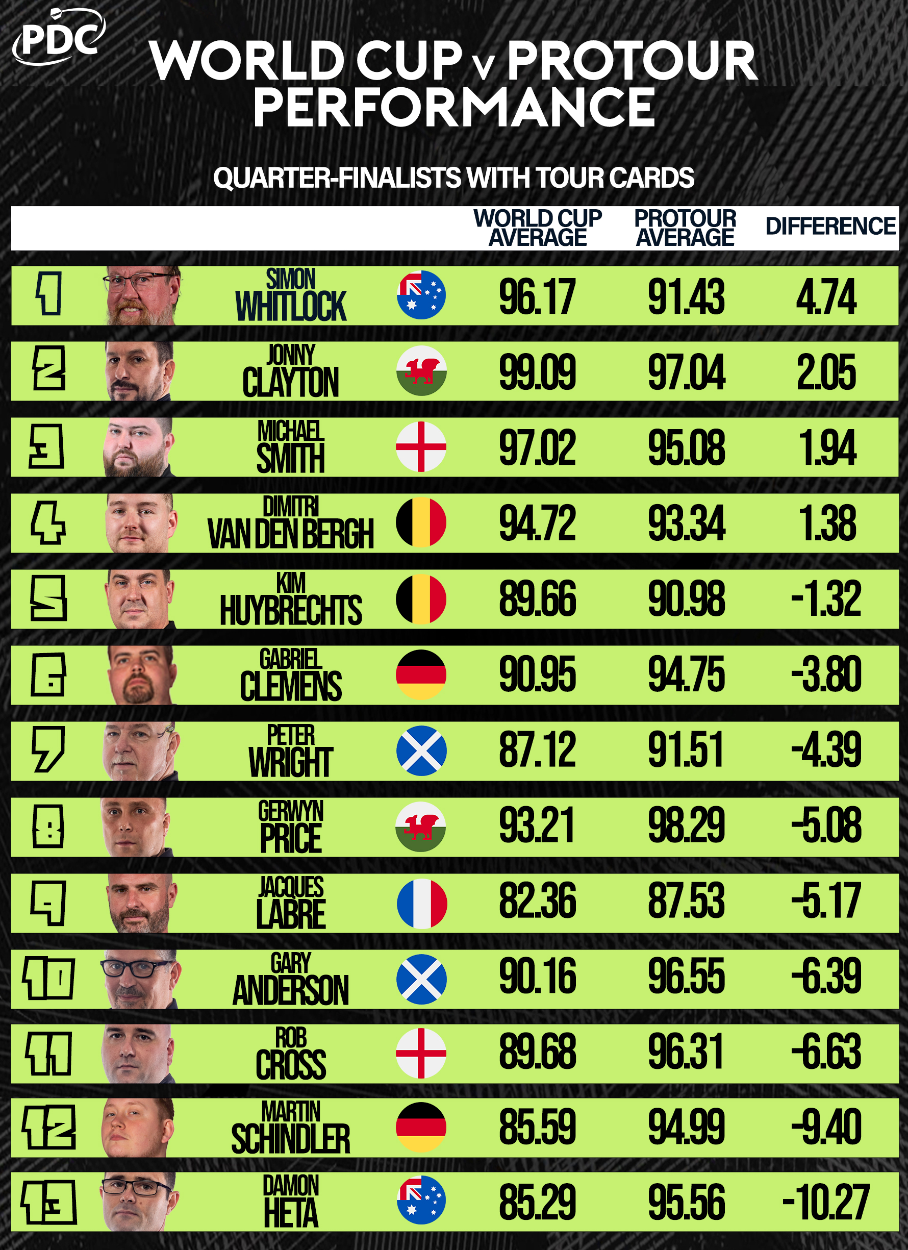 World Cup of Darts v ProTour performance