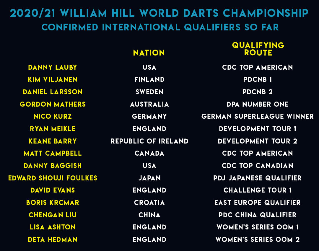 World Championship International Qualifiers