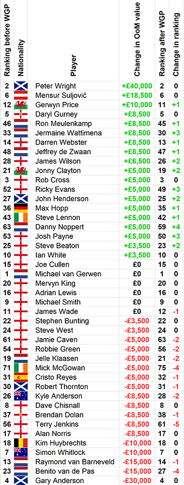 World Grand Prix ranking changes (Christopher Kempf, PDC)