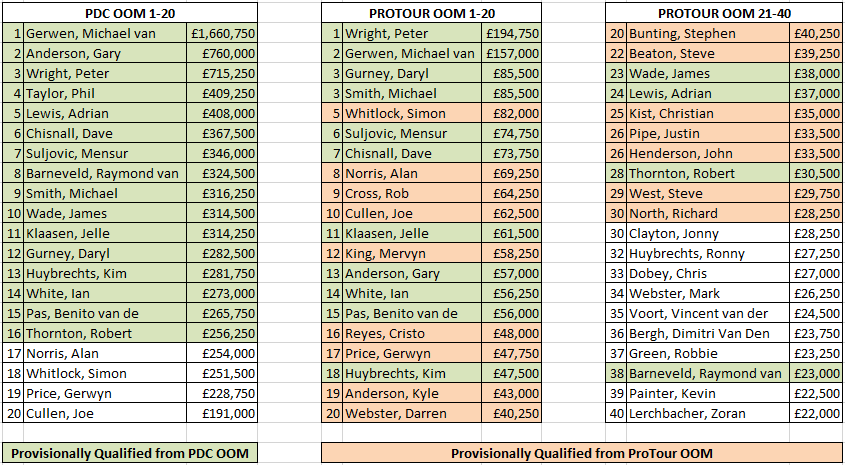 Unibet World Grand Prix Provisional Qualifiers