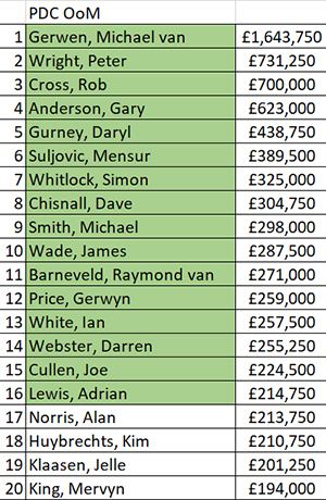 PDC Order of Merit (PDC)