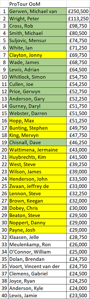 ProTour Rankings (PDC)