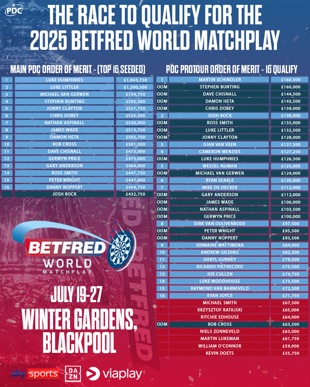 2025 Betfred World Matchplay race