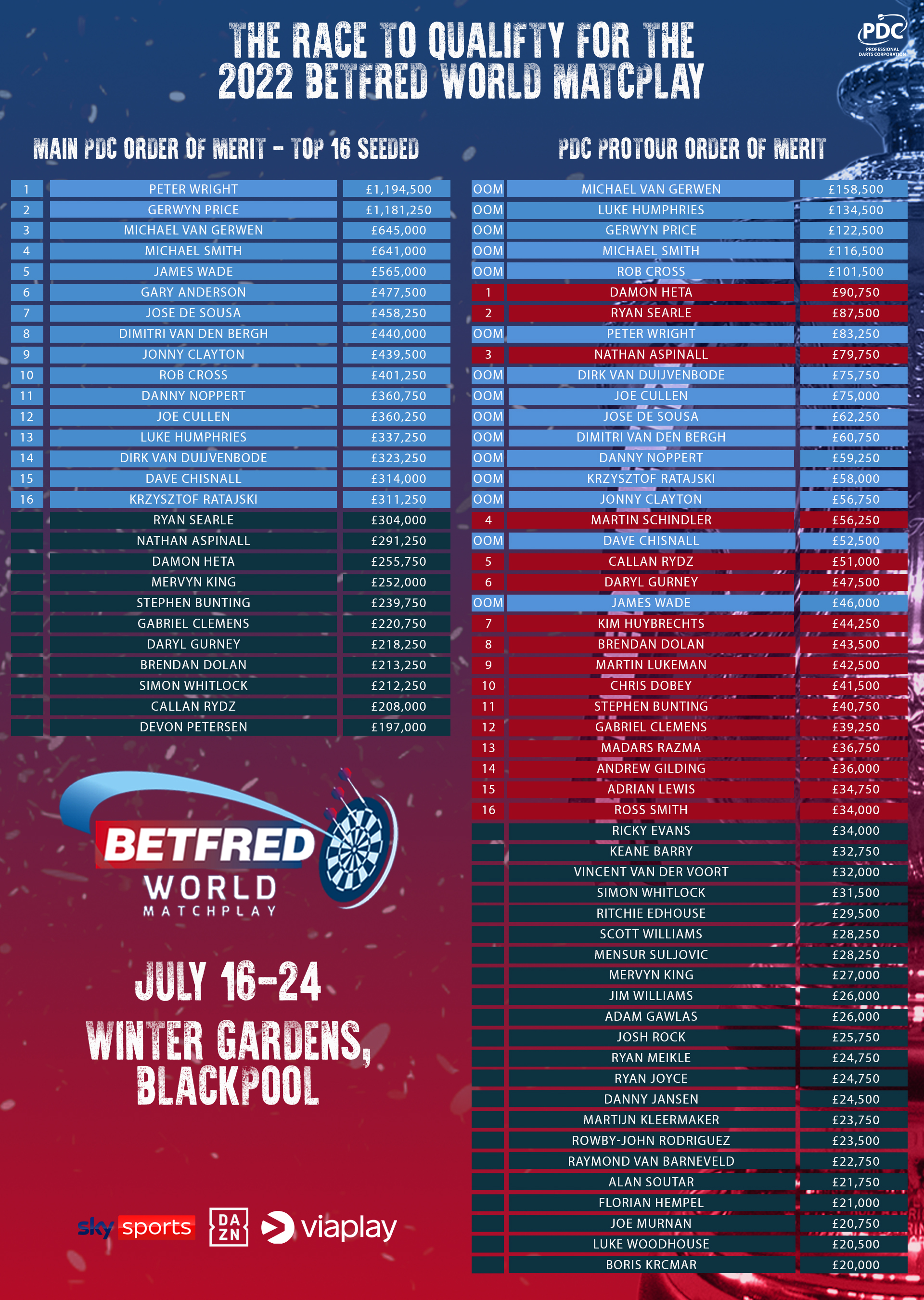 Race to qualify for the 2022 Betfred World Matchplay