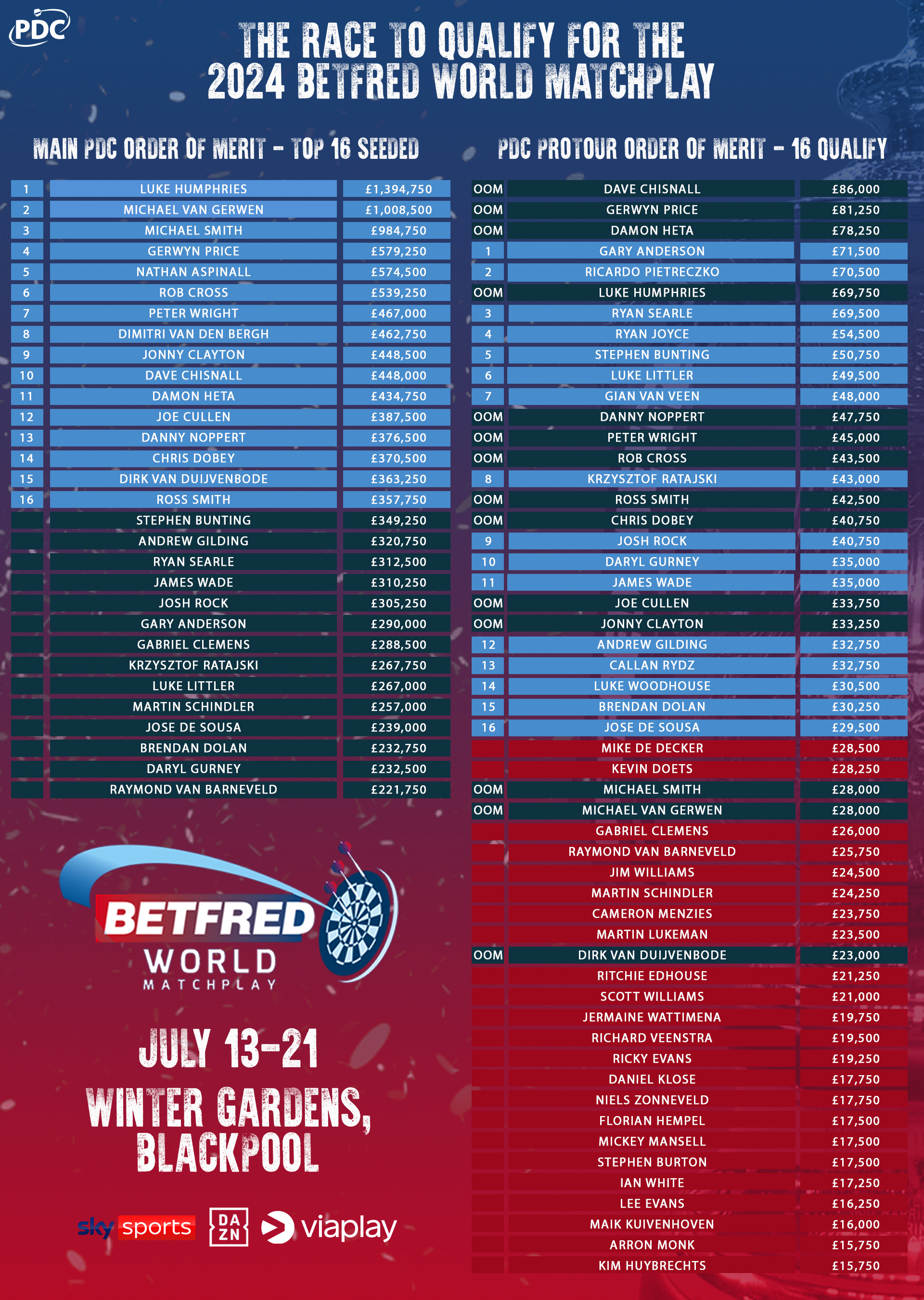 Race for Betfred World Matchplay qualification
