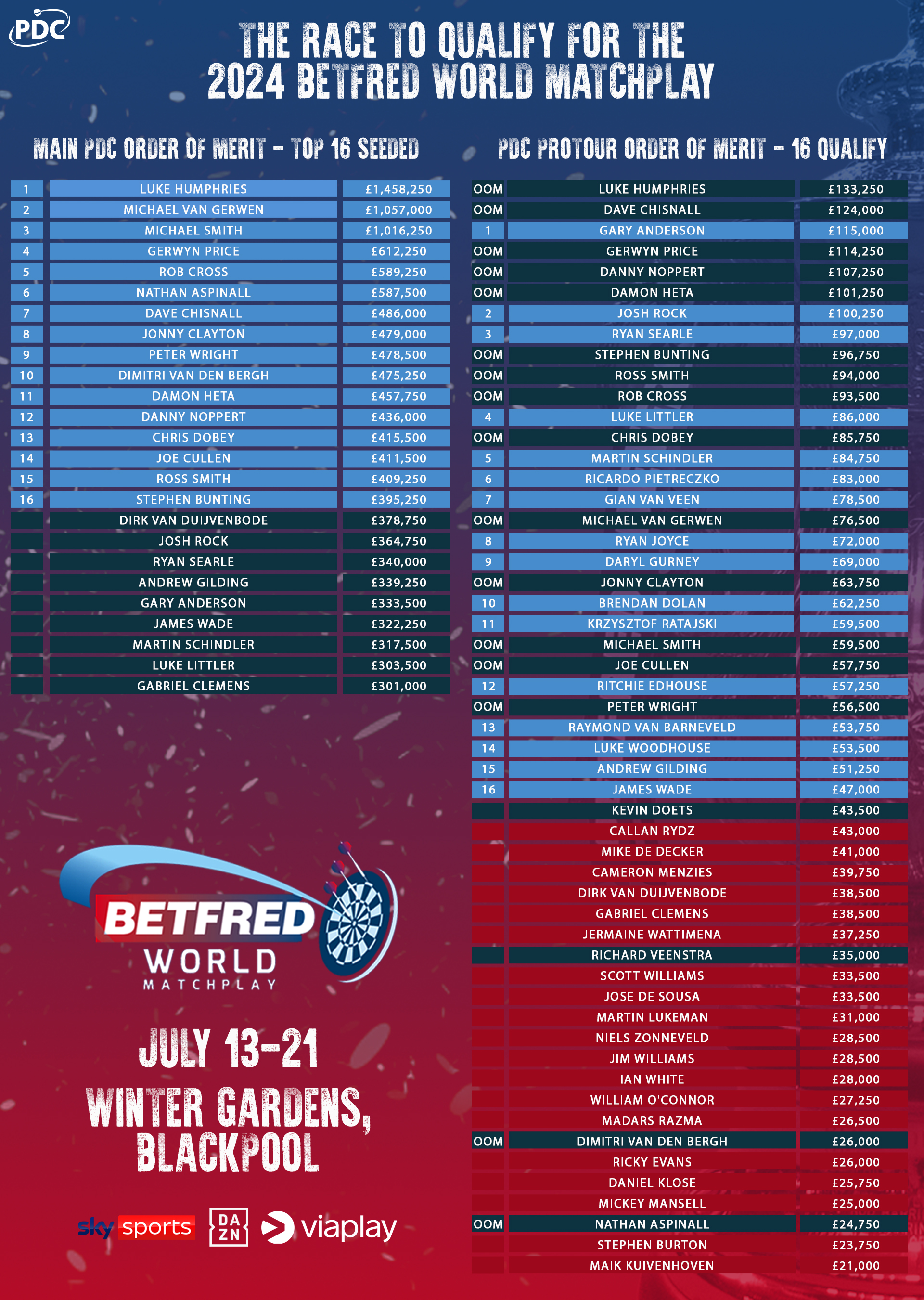 Betfred World Matchplay qualification race