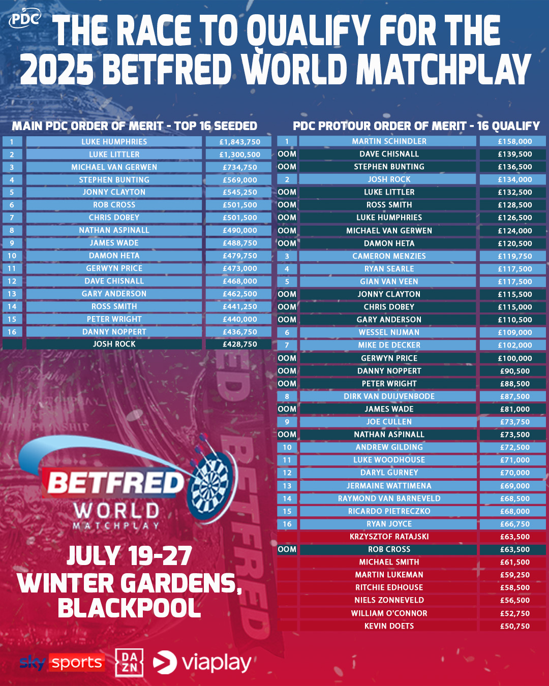 Betfred World Matchplay race