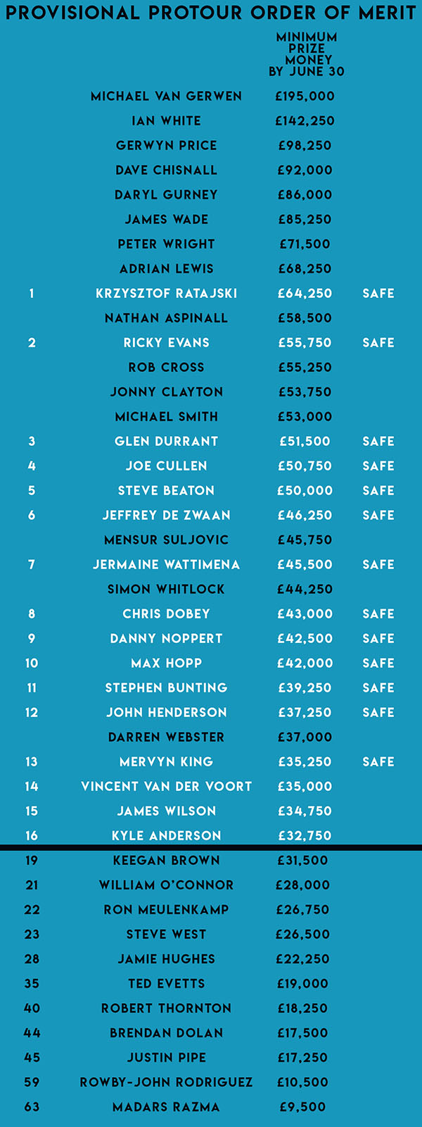 ProTour Order of Merit