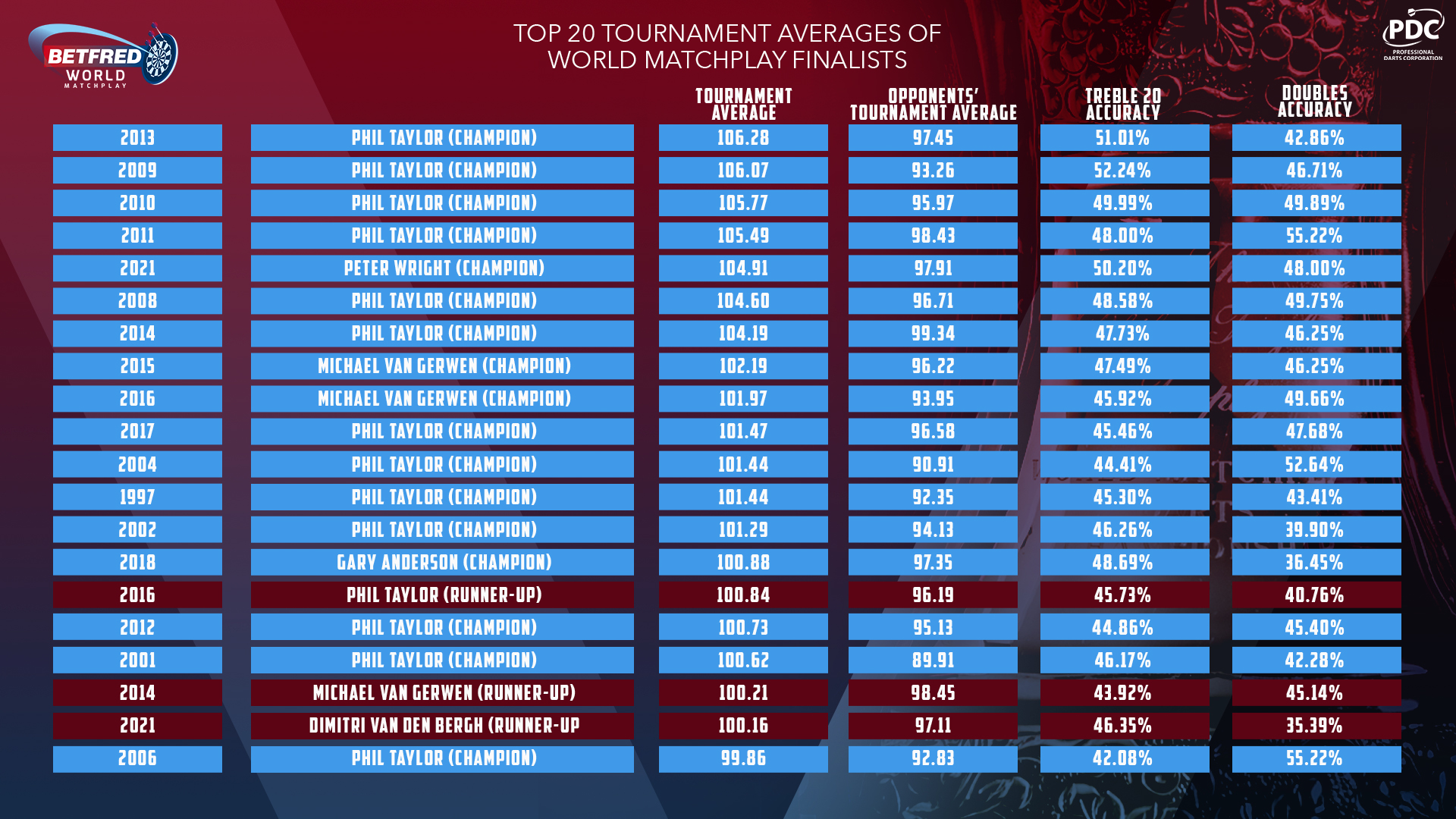 Ranked: Top 20 tournament averages of World Matchplay finalists