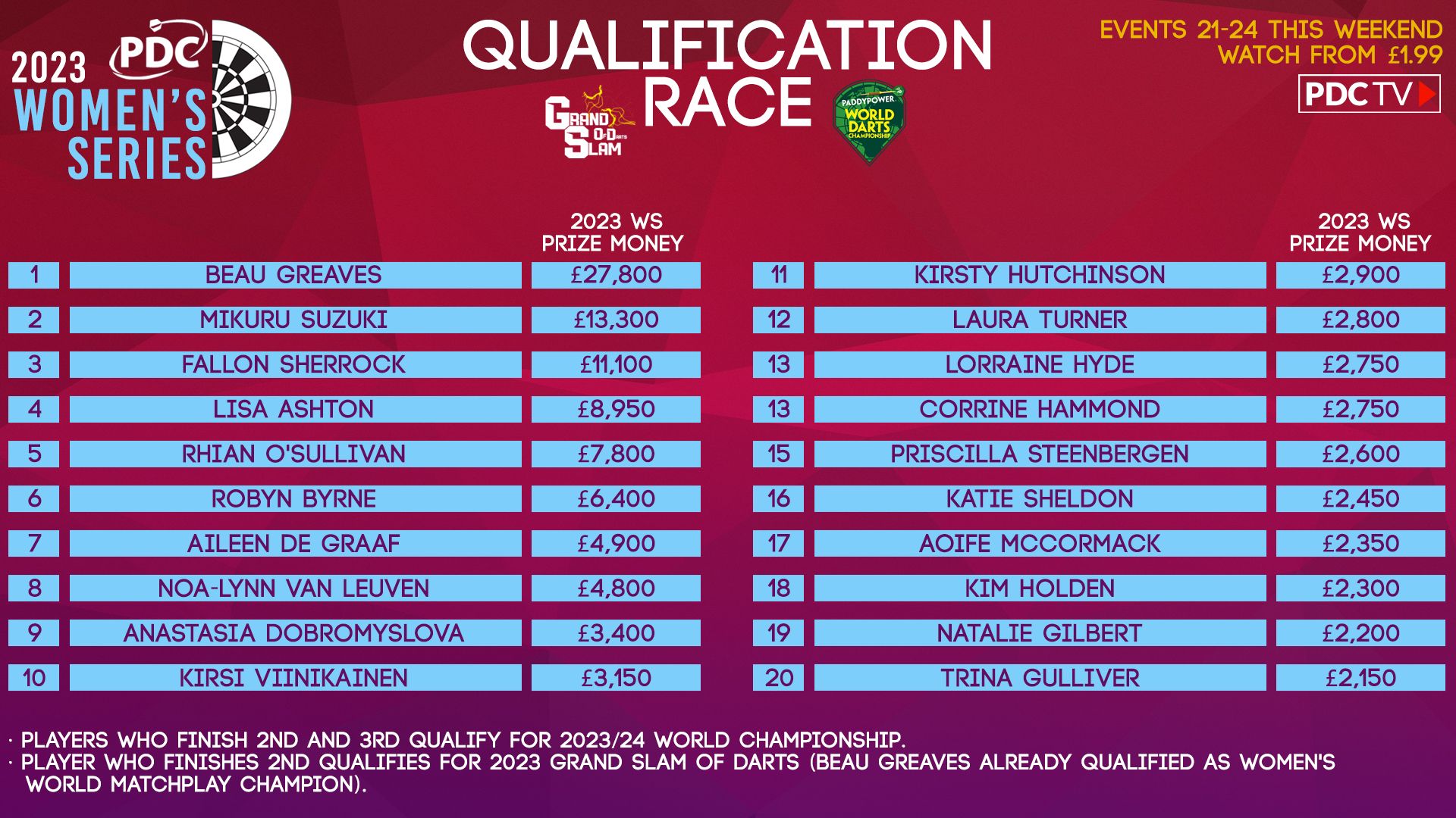 Women's Series Order of Merit latest