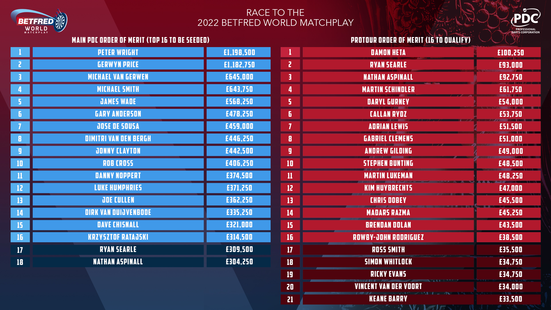 Betfred World Matchplay qualification race