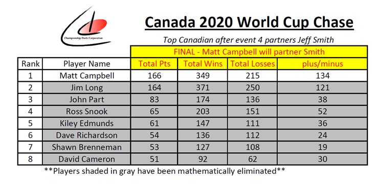 CDC Canada table