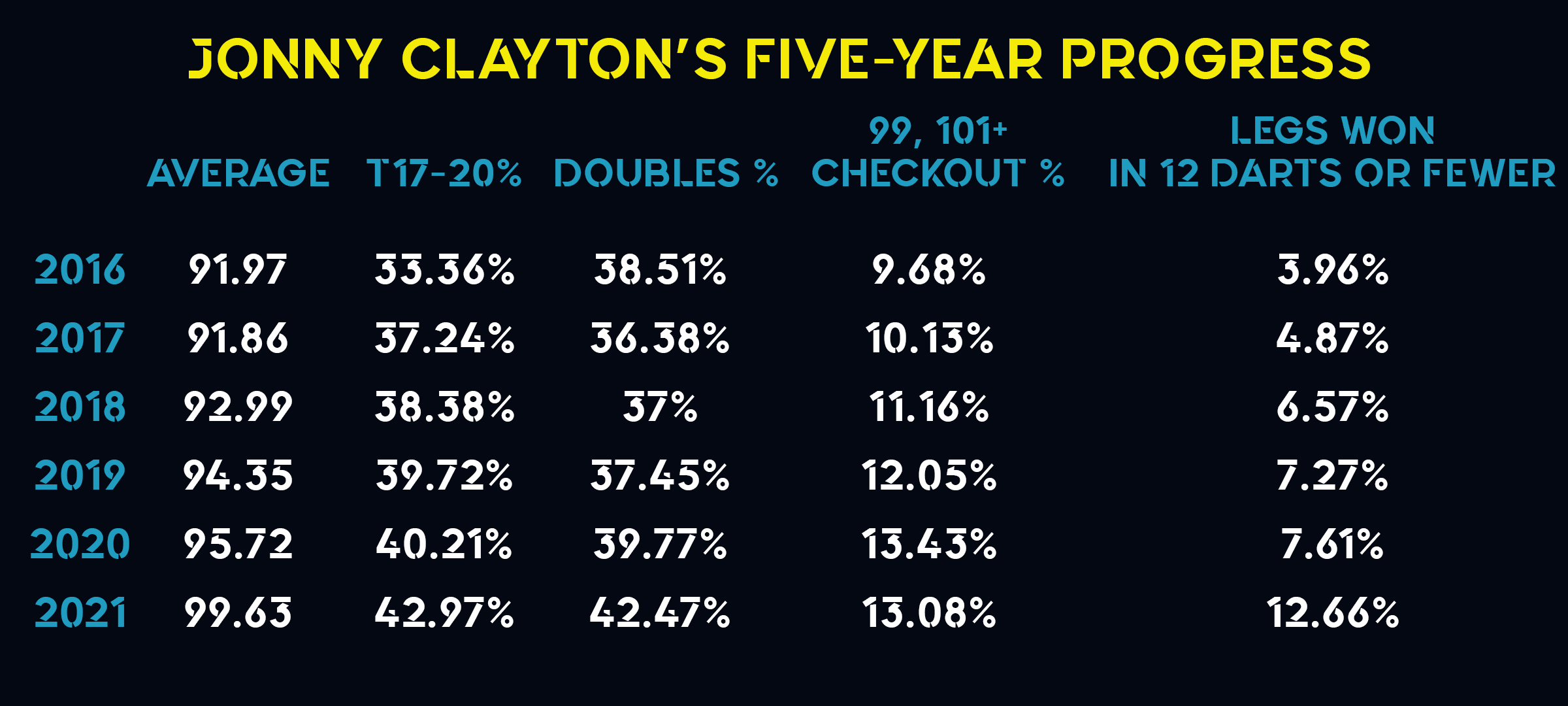 Jonny Clayton stats 2016-2021