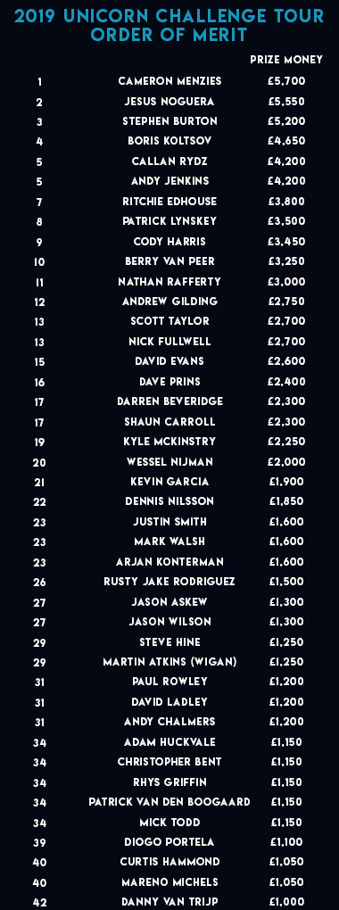 Challenge Tour Order of Merit (PDC)