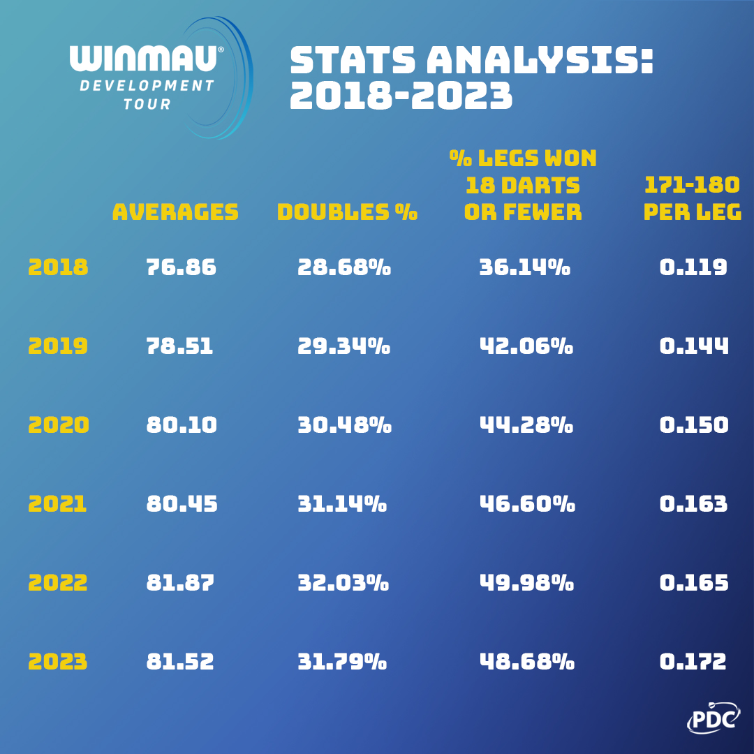 Development Tour Stats Analysis
