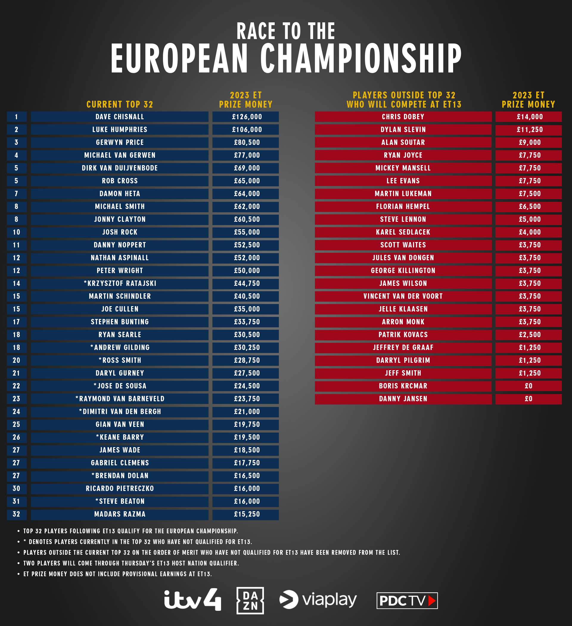 2023 European Championship race
