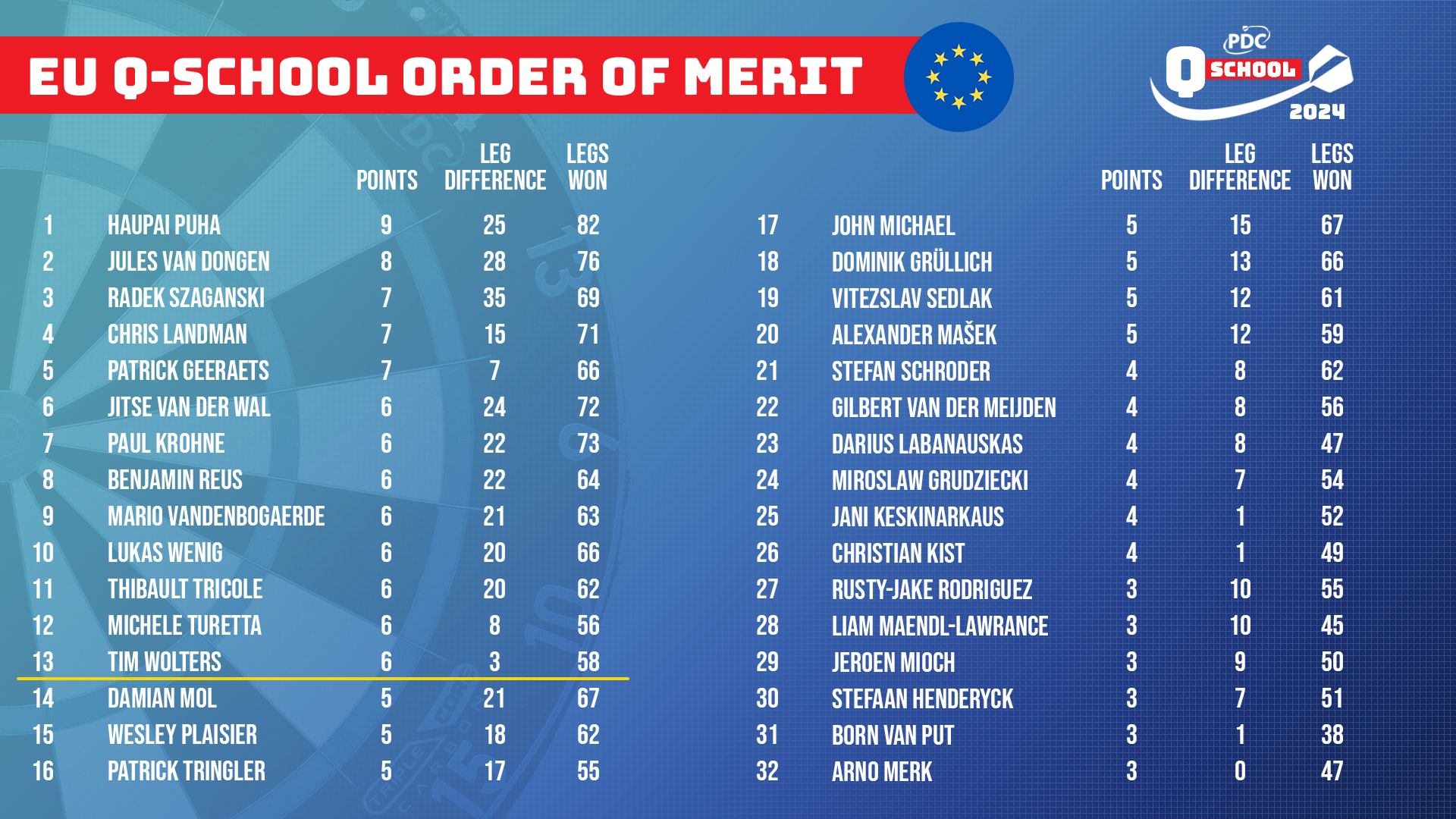 European Q School Order of Merit