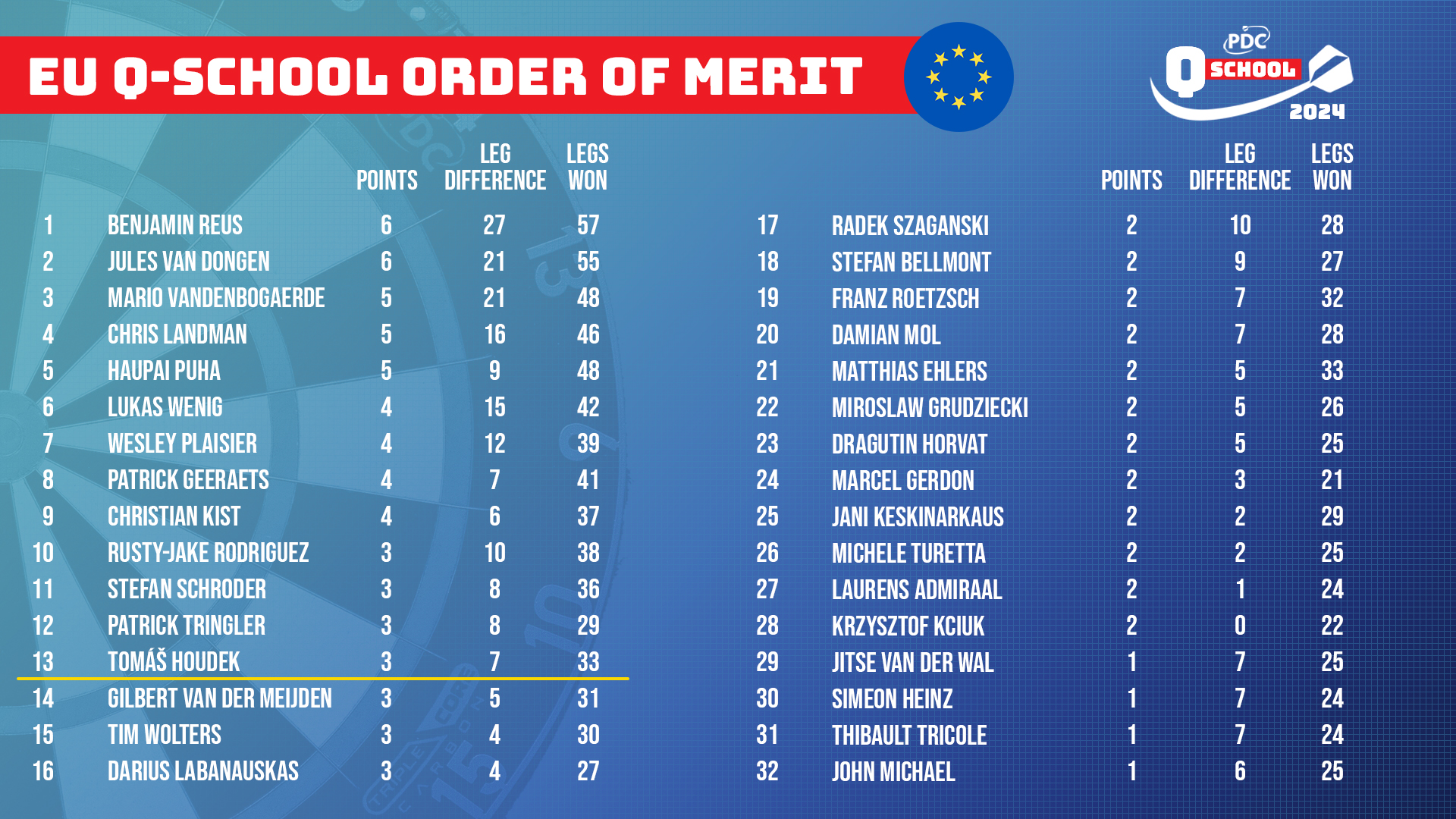 European Q School Order of Merit