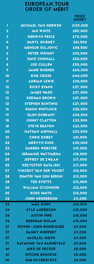 European Tour Order of Merit (PDC)