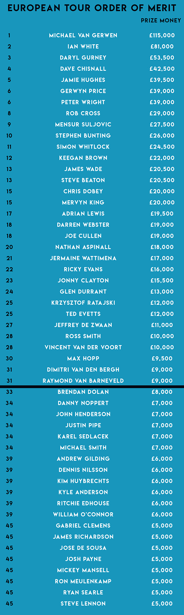 European Tour Order of Merit (PDC)