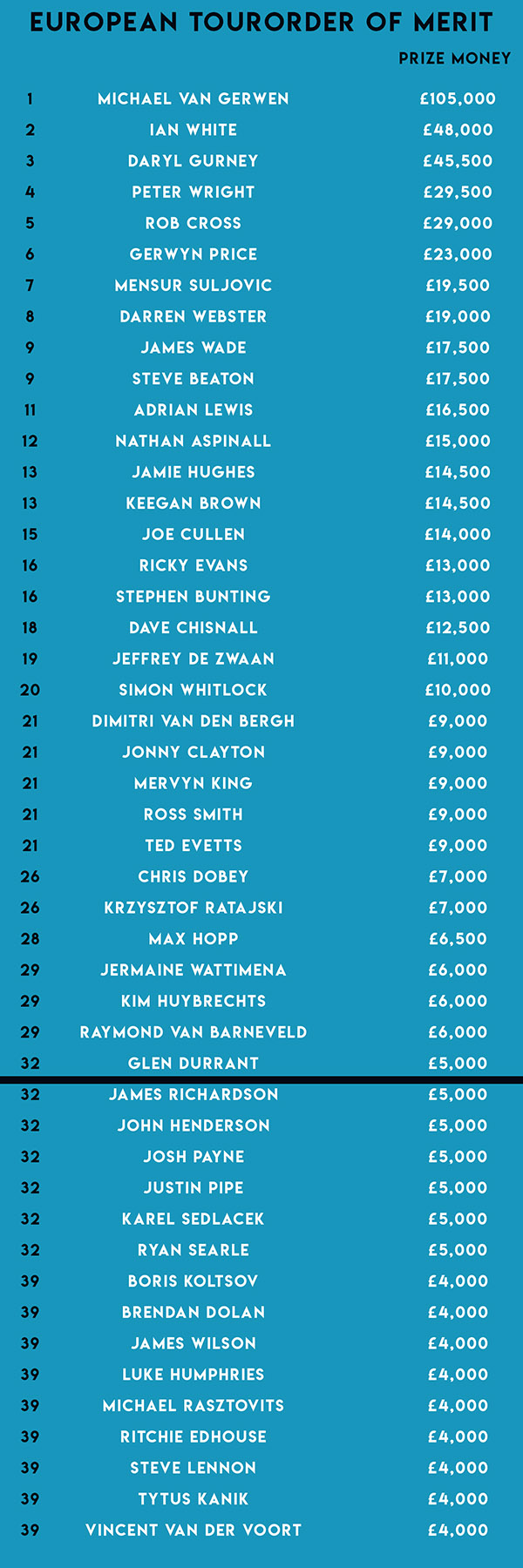 European Tour Order of Merit (PDC)