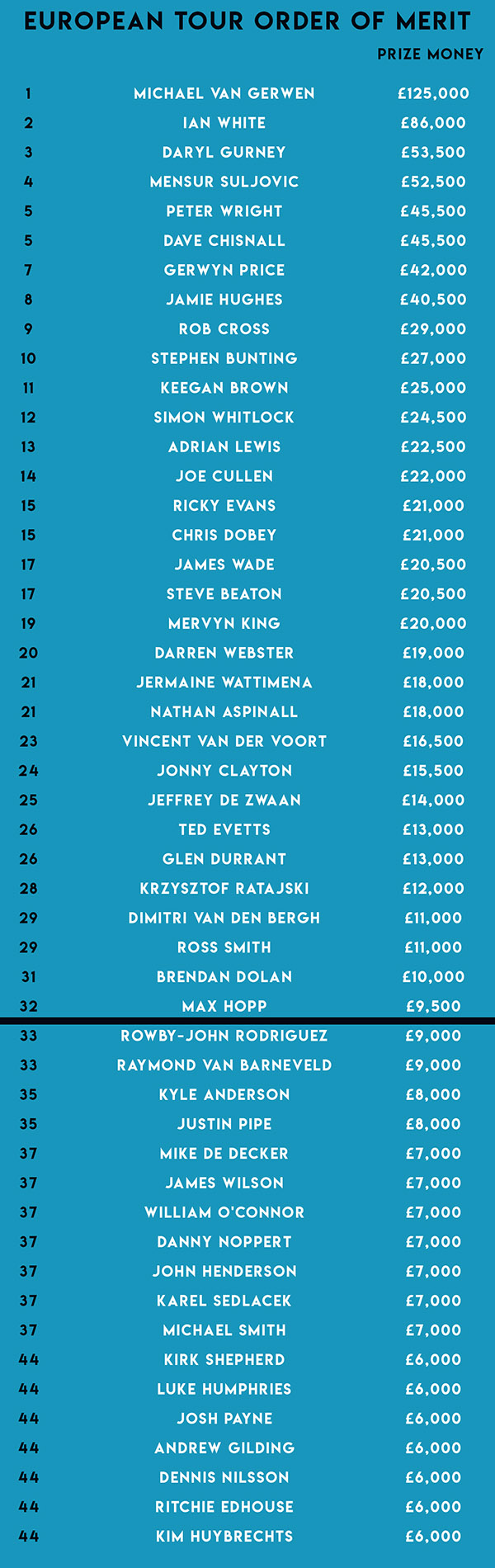 European Tour Order of Merit (PDC)