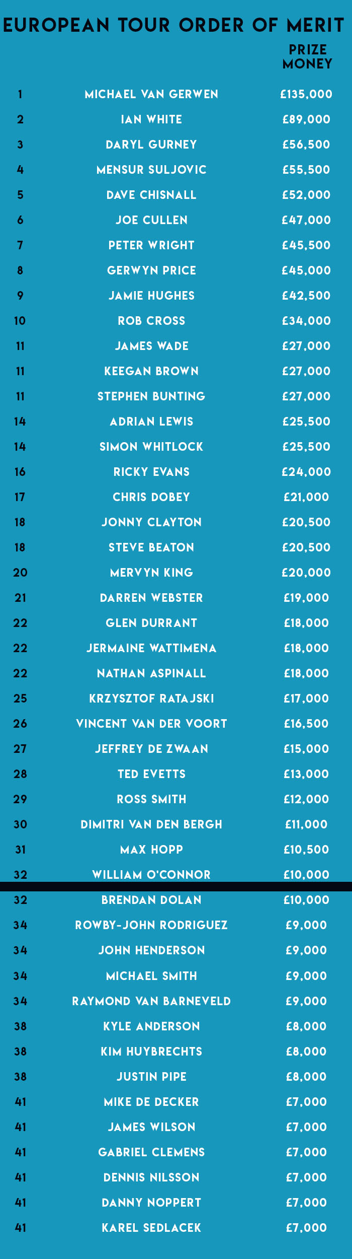 pdc european tour order of merit live