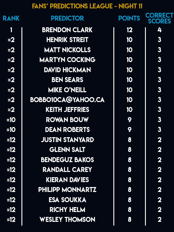 Unibet Premier League Fans Predictions League Table (PDC)