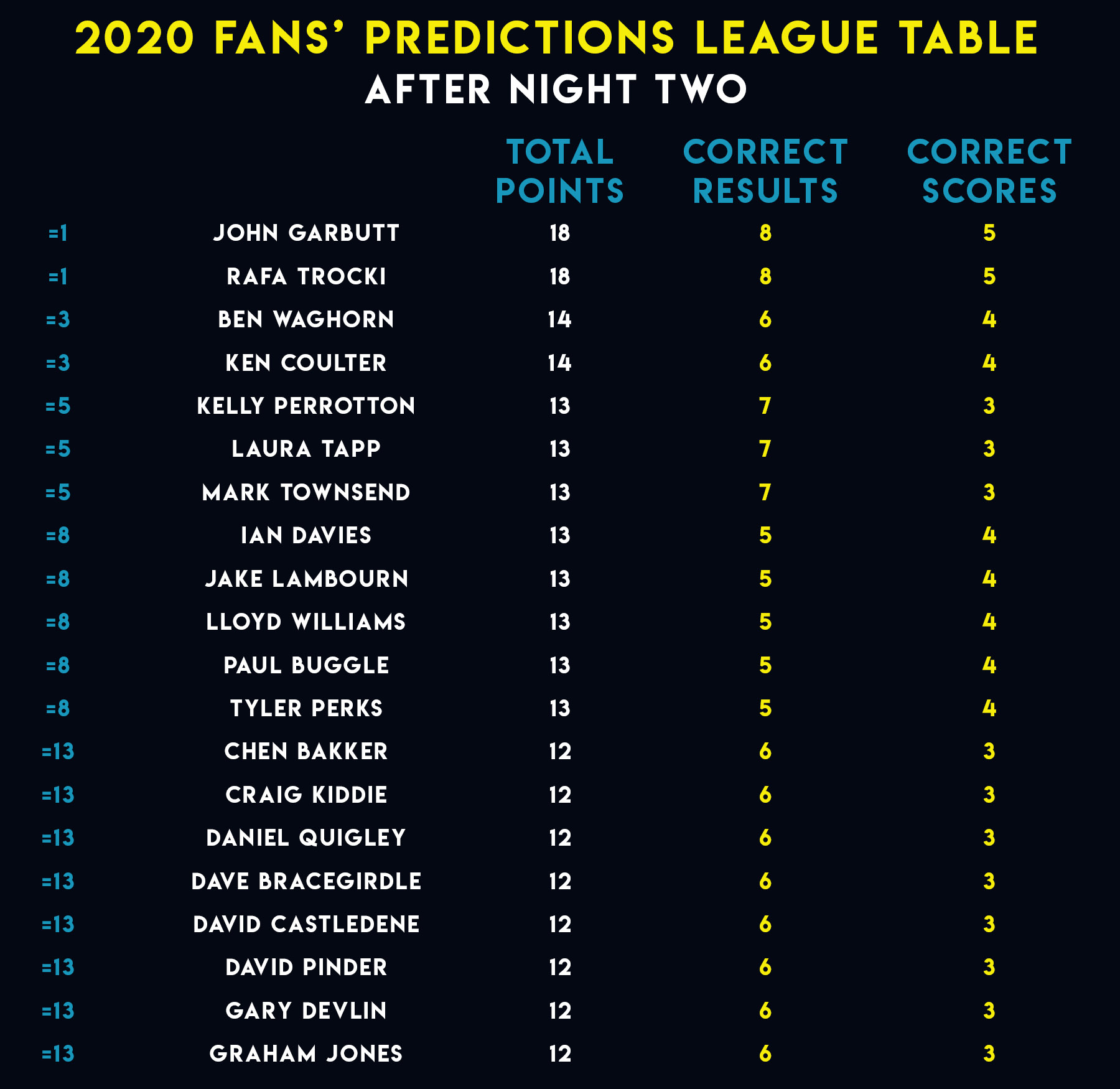 Fans' Predictions League (PDC)