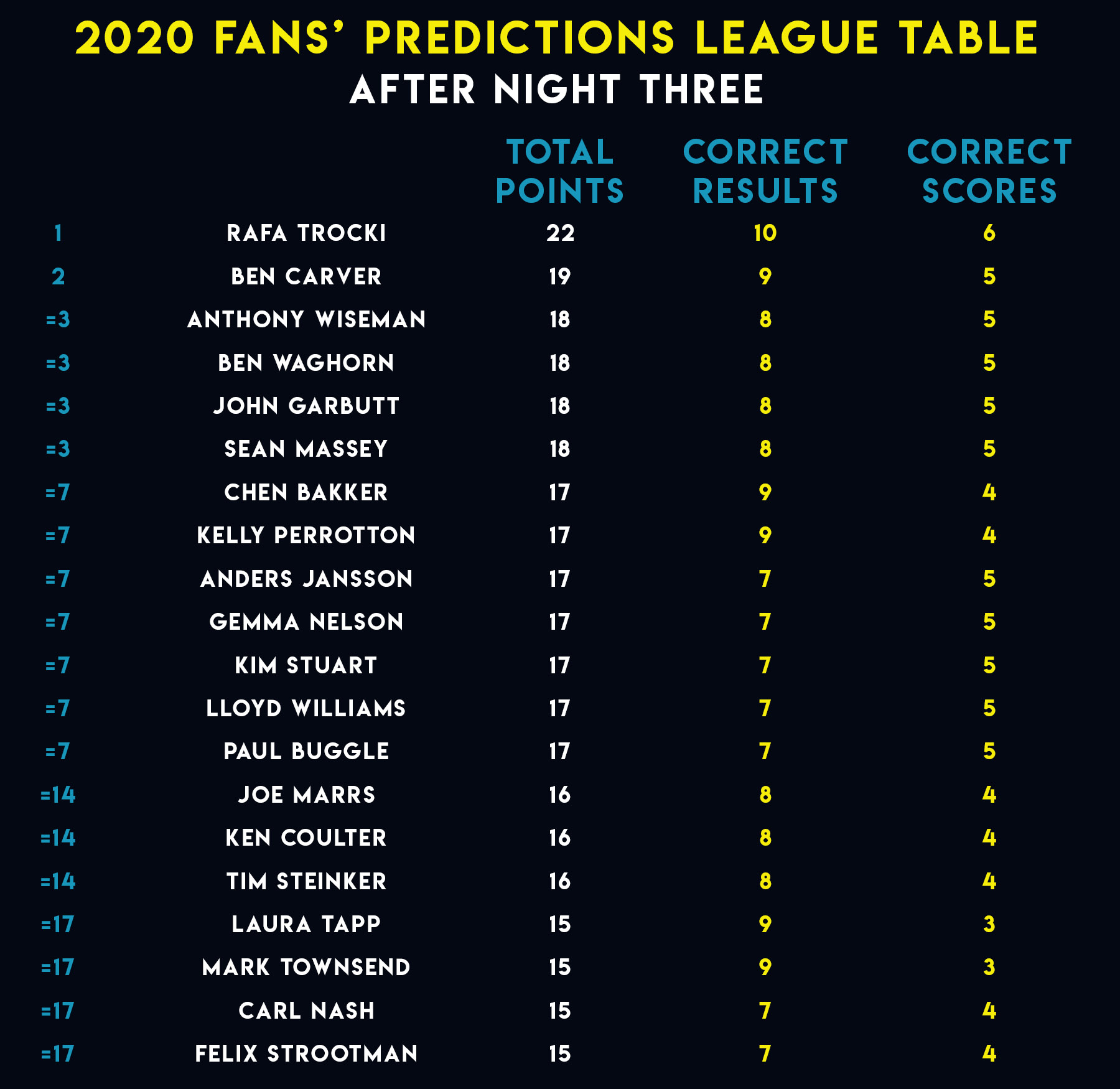 Fans' Predictions League overall standings