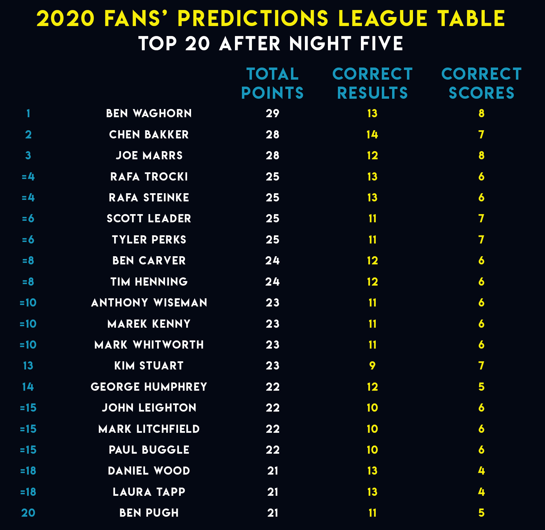 Unibet Premier League Predictor table