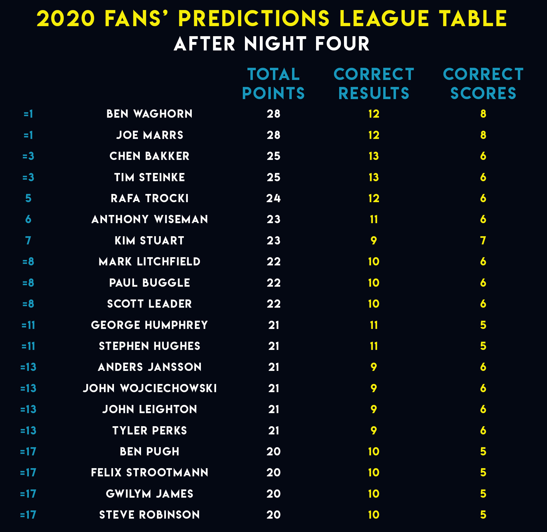 Unibet Premier League Predictor table
