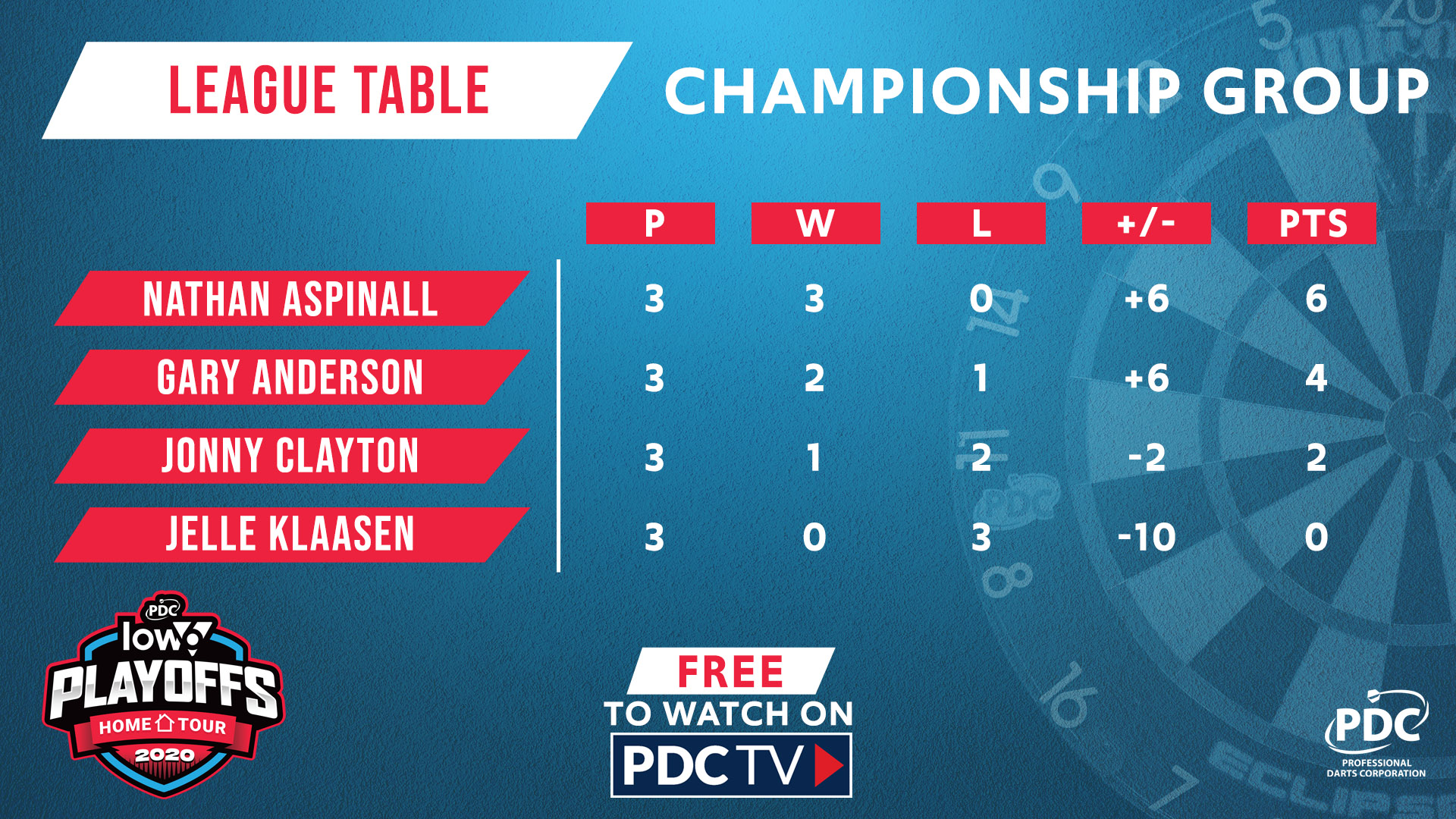 Championship Group table