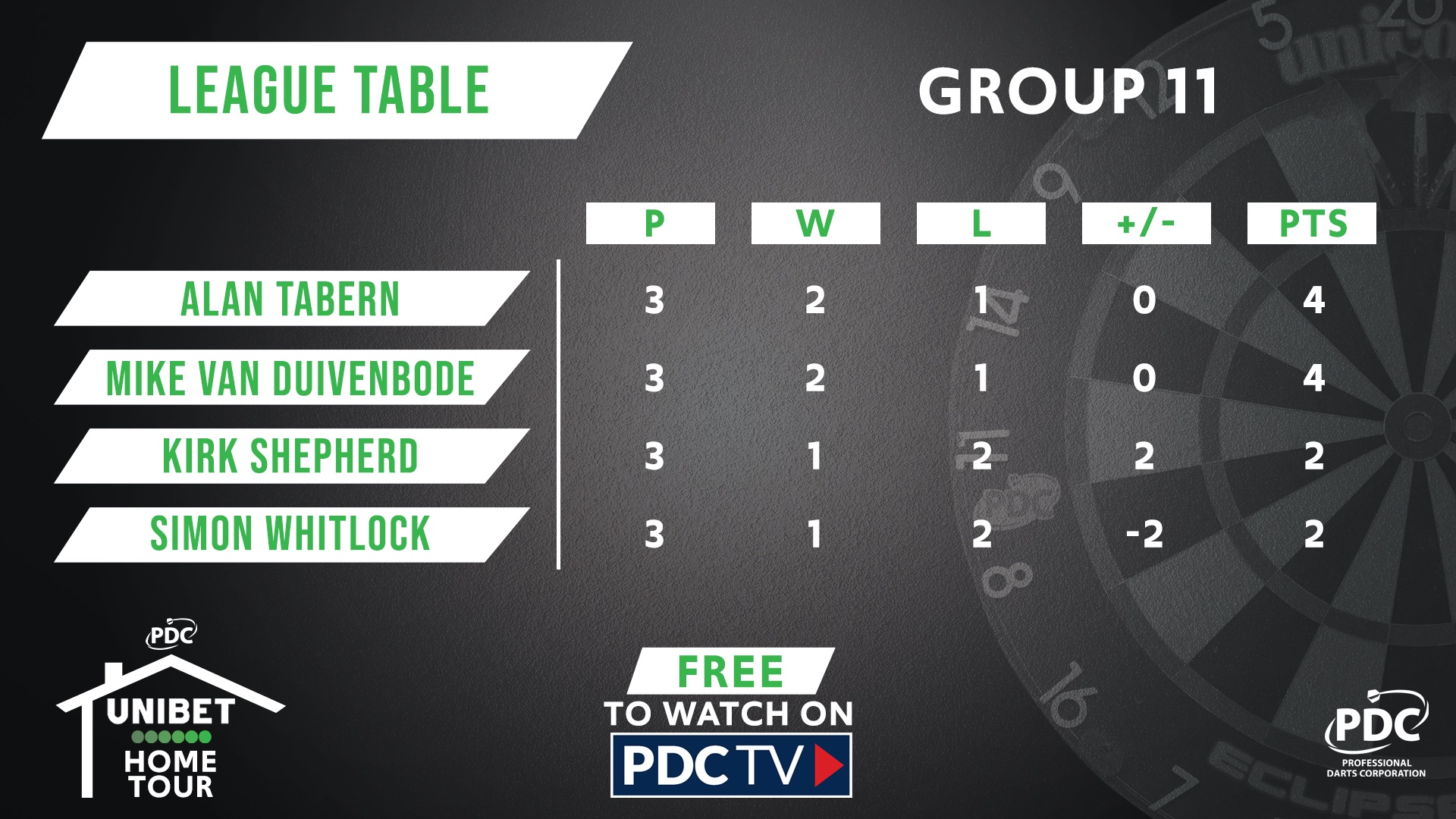 Group 11 table